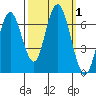 San Mateo Bridge west tide chart for Sunday, October 1, 2023