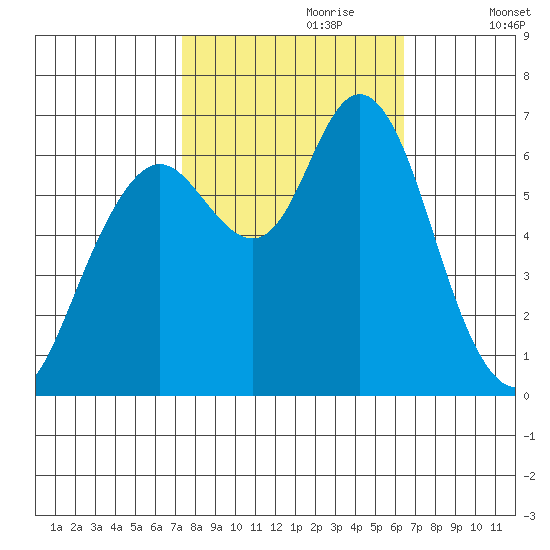 San Mateo Bridge west tide chart for Friday, October 20, 2023