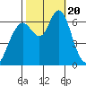 San Mateo Bridge west tide chart for Friday, October 20, 2023