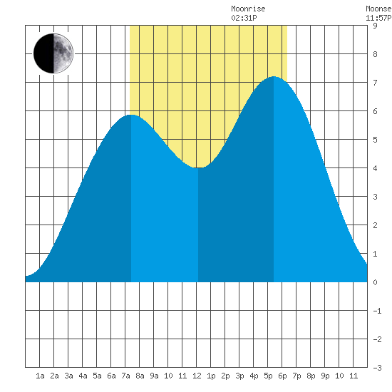 San Mateo Bridge west tide chart for Saturday, October 21, 2023