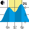 San Mateo Bridge west tide chart for Saturday, October 21, 2023