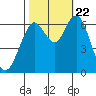 San Mateo Bridge west tide chart for Sunday, October 22, 2023