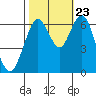 San Mateo Bridge west tide chart for Monday, October 23, 2023
