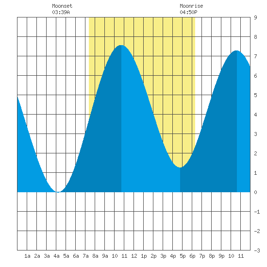 San Mateo Bridge west tide chart for Wednesday, October 25, 2023