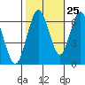 San Mateo Bridge west tide chart for Wednesday, October 25, 2023