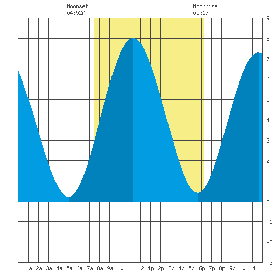 San Mateo Bridge west tide chart for Thursday, October 26, 2023