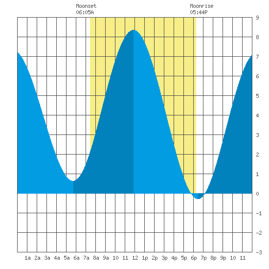 San Mateo Bridge west tide chart for Friday, October 27, 2023