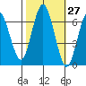 San Mateo Bridge west tide chart for Friday, October 27, 2023