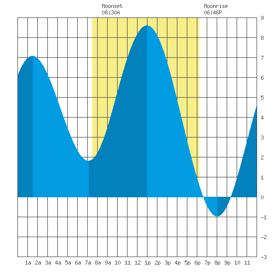 San Mateo Bridge west tide chart for Sunday, October 29, 2023