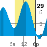 San Mateo Bridge west tide chart for Sunday, October 29, 2023