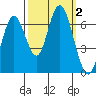 San Mateo Bridge west tide chart for Monday, October 2, 2023