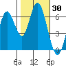 San Mateo Bridge west tide chart for Monday, October 30, 2023