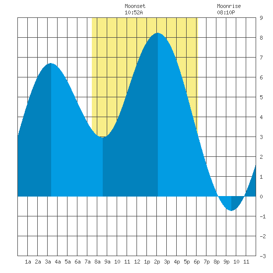 San Mateo Bridge west tide chart for Tuesday, October 31, 2023