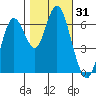San Mateo Bridge west tide chart for Tuesday, October 31, 2023