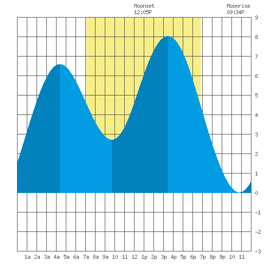 San Mateo Bridge west tide chart for Tuesday, October 3, 2023