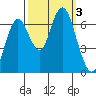 San Mateo Bridge west tide chart for Tuesday, October 3, 2023