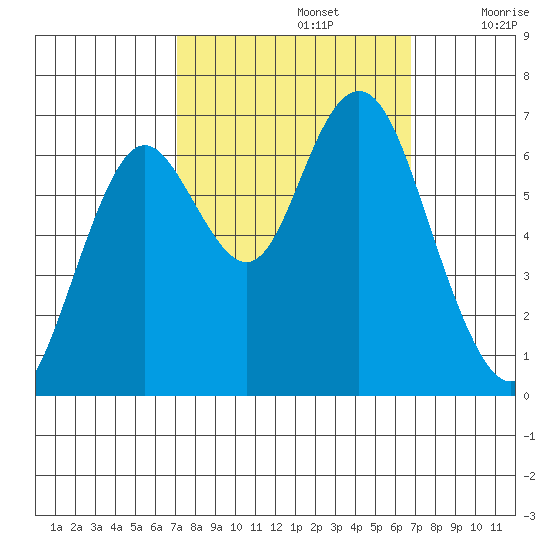 San Mateo Bridge west tide chart for Wednesday, October 4, 2023