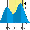 San Mateo Bridge west tide chart for Wednesday, October 4, 2023