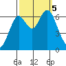 San Mateo Bridge west tide chart for Thursday, October 5, 2023