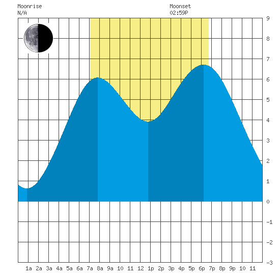 San Mateo Bridge west tide chart for Friday, October 6, 2023