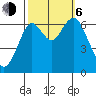 San Mateo Bridge west tide chart for Friday, October 6, 2023