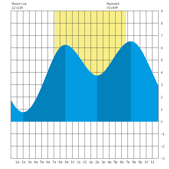 San Mateo Bridge west tide chart for Saturday, October 7, 2023