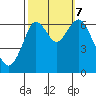 San Mateo Bridge west tide chart for Saturday, October 7, 2023
