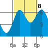 San Mateo Bridge west tide chart for Sunday, October 8, 2023