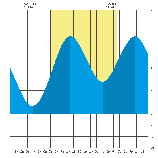 San Mateo Bridge west tide chart for Monday, October 9, 2023
