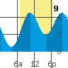 San Mateo Bridge west tide chart for Monday, October 9, 2023