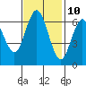 San Mateo Bridge west tide chart for Friday, November 10, 2023