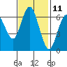 San Mateo Bridge west tide chart for Saturday, November 11, 2023