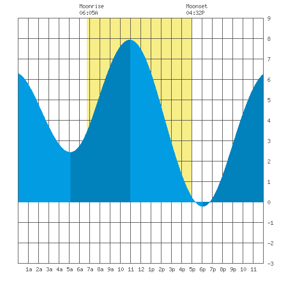 San Mateo Bridge west tide chart for Sunday, November 12, 2023