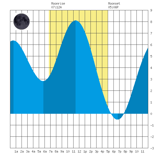 San Mateo Bridge west tide chart for Monday, November 13, 2023