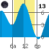 San Mateo Bridge west tide chart for Monday, November 13, 2023