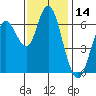 San Mateo Bridge west tide chart for Tuesday, November 14, 2023