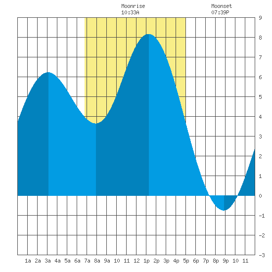 San Mateo Bridge west tide chart for Thursday, November 16, 2023