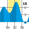 San Mateo Bridge west tide chart for Thursday, November 16, 2023