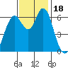 San Mateo Bridge west tide chart for Saturday, November 18, 2023