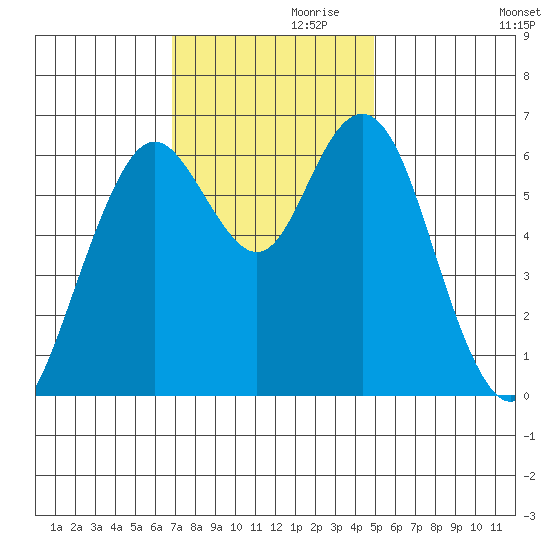 San Mateo Bridge west tide chart for Sunday, November 19, 2023