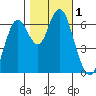 San Mateo Bridge west tide chart for Wednesday, November 1, 2023