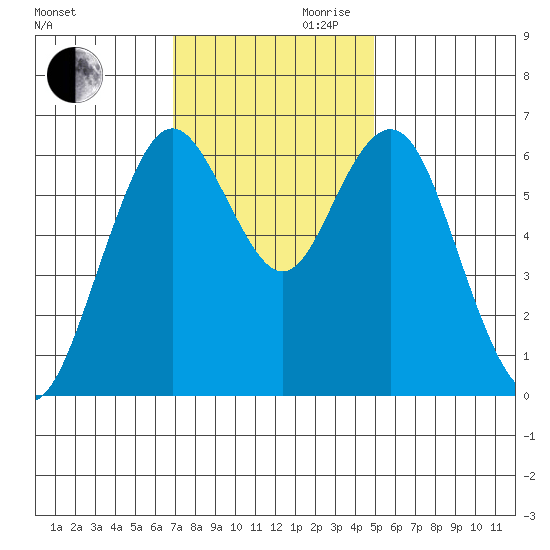 San Mateo Bridge west tide chart for Monday, November 20, 2023