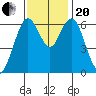 San Mateo Bridge west tide chart for Monday, November 20, 2023