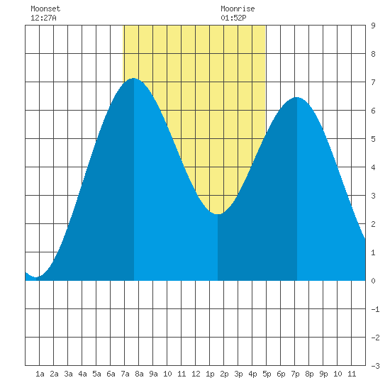 San Mateo Bridge west tide chart for Tuesday, November 21, 2023
