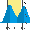 San Mateo Bridge west tide chart for Tuesday, November 21, 2023