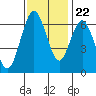San Mateo Bridge west tide chart for Wednesday, November 22, 2023