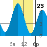 San Mateo Bridge west tide chart for Thursday, November 23, 2023