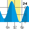 San Mateo Bridge west tide chart for Friday, November 24, 2023