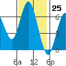 San Mateo Bridge west tide chart for Saturday, November 25, 2023