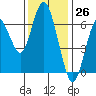 San Mateo Bridge west tide chart for Sunday, November 26, 2023